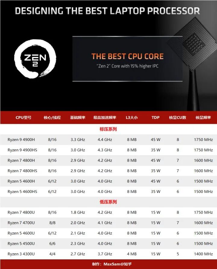AMD笔记本CPU性能对比_笔记本电脑处理器 cpu 性能排行榜_2020笔记本CPU天梯图