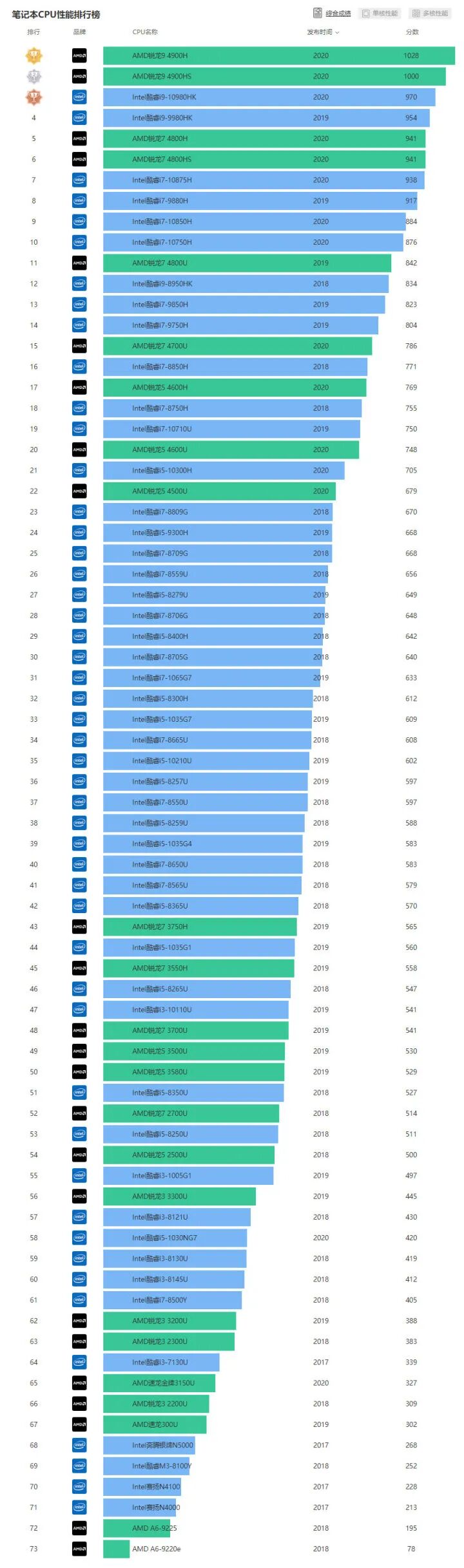 AMD笔记本CPU性能对比_笔记本电脑处理器 cpu 性能排行榜_2020笔记本CPU天梯图