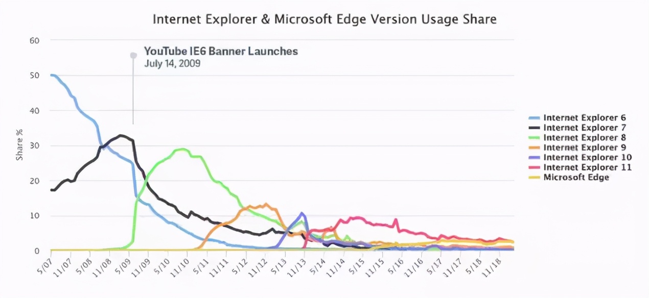 有哪些是ie6的浏览器_微软停止支持IE浏览器_IE浏览器历史
