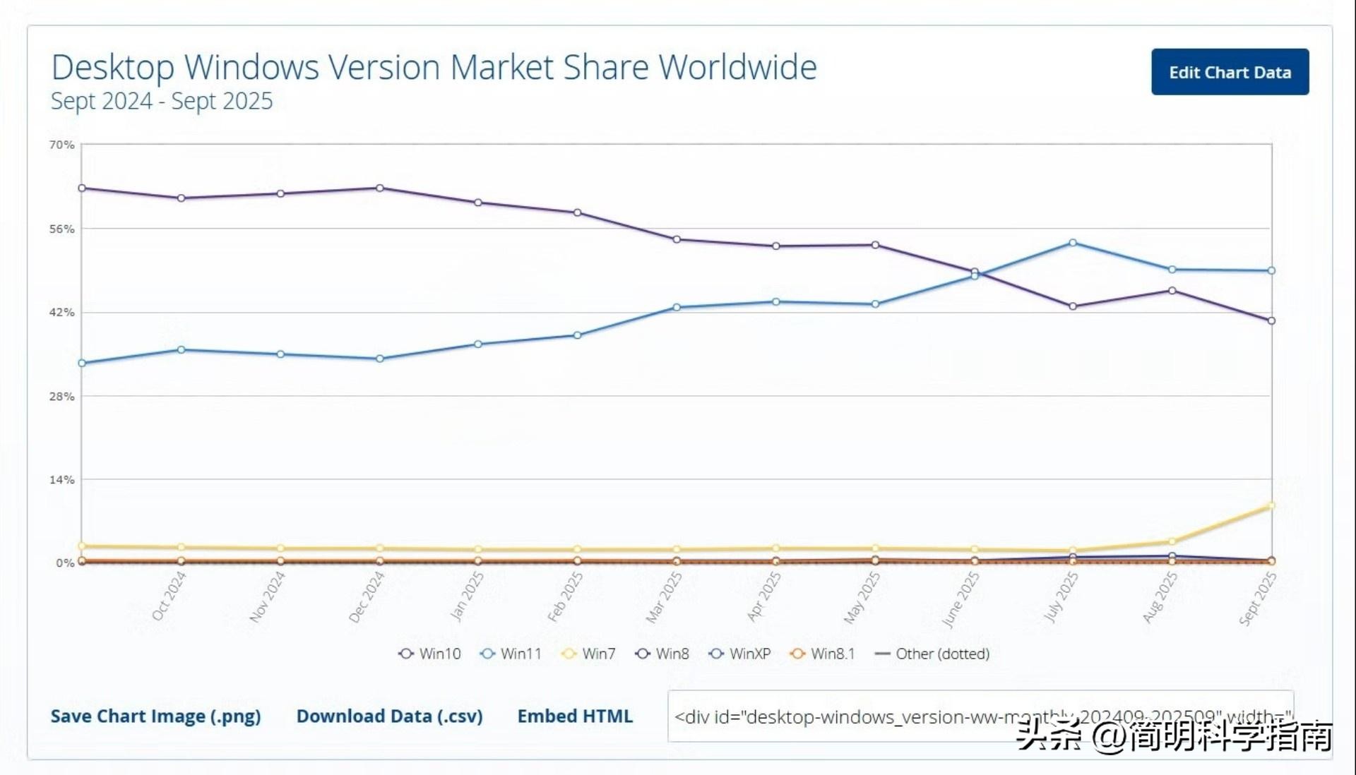 Windows 10 LTSC 版本长期使用策略_有些电脑只能装win10_Windows 10 停止支持后的市场份额变化
