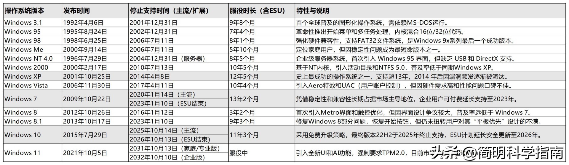 Windows 10 LTSC 版本长期使用策略_Windows 10 停止支持后的市场份额变化_有些电脑只能装win10