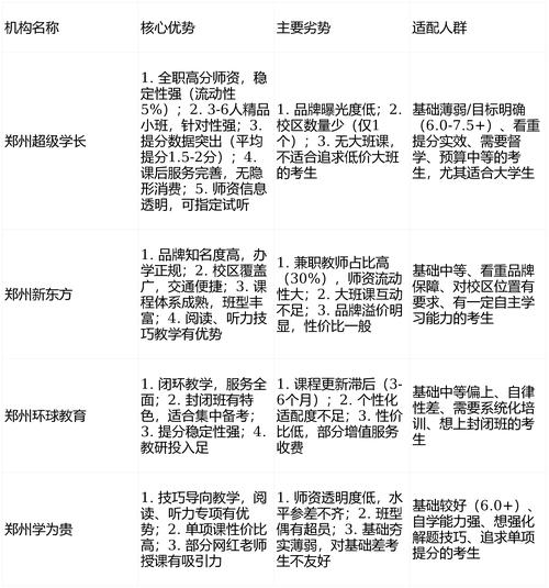 郑州超级学长雅思优势_郑州雅思培训排名_郑州培训机构英语哪个好