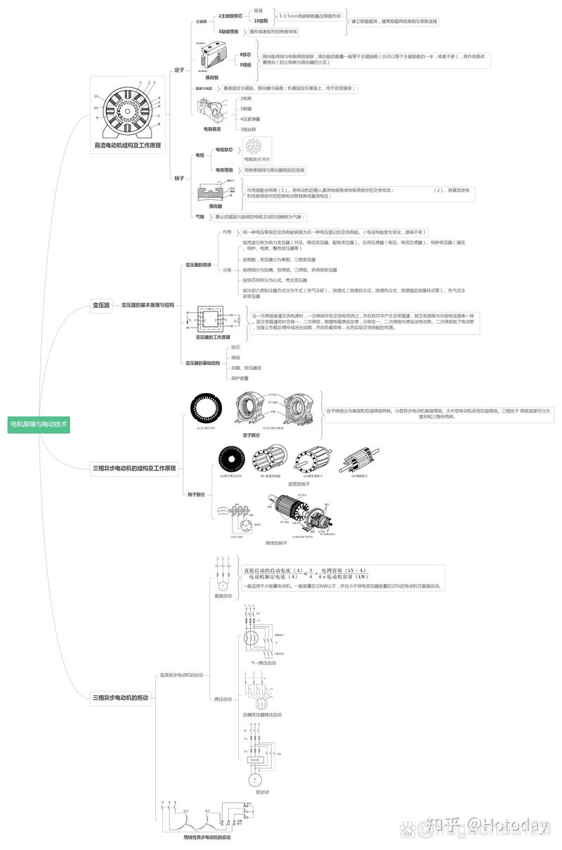 电机分类体系学习_电机控制器硬件设计_电机本体结构原理