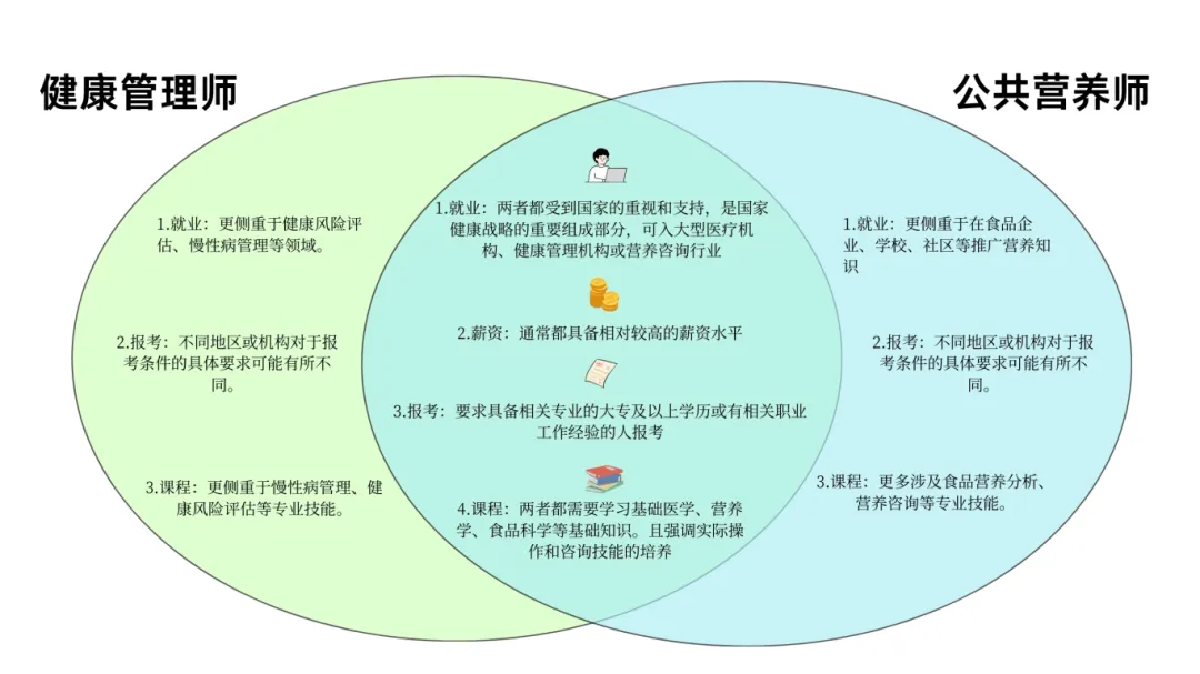 国家公共营养师好吗_健康管理师和公共营养师区别_健康管理师报考条件