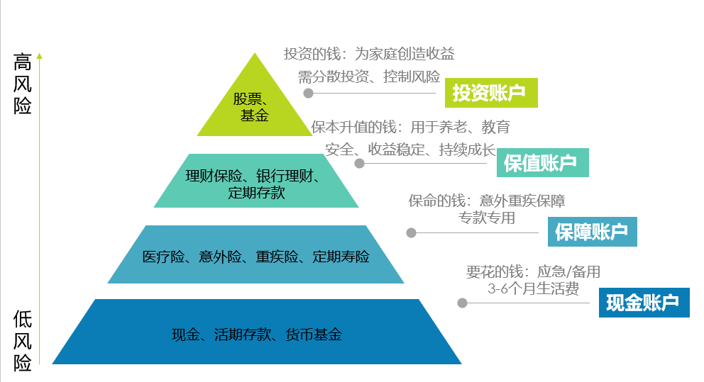 理财金字塔模型详解_普通家庭如何理财好起来_家庭资产配置理财规划